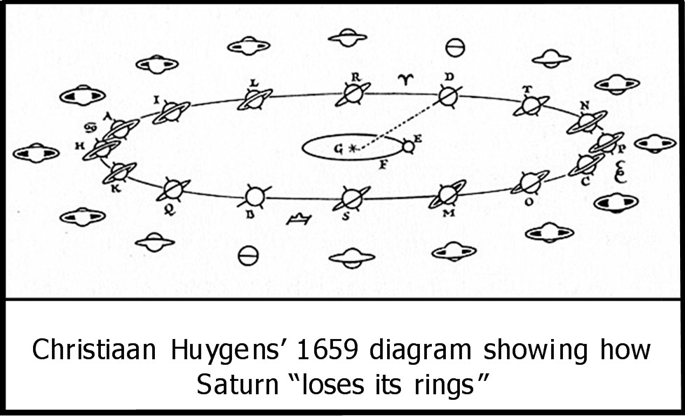 Huygens diagram
